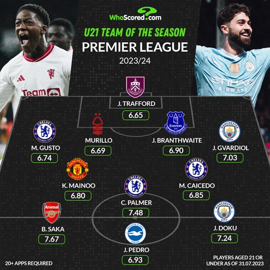 英超U21最佳阵容揭晓 