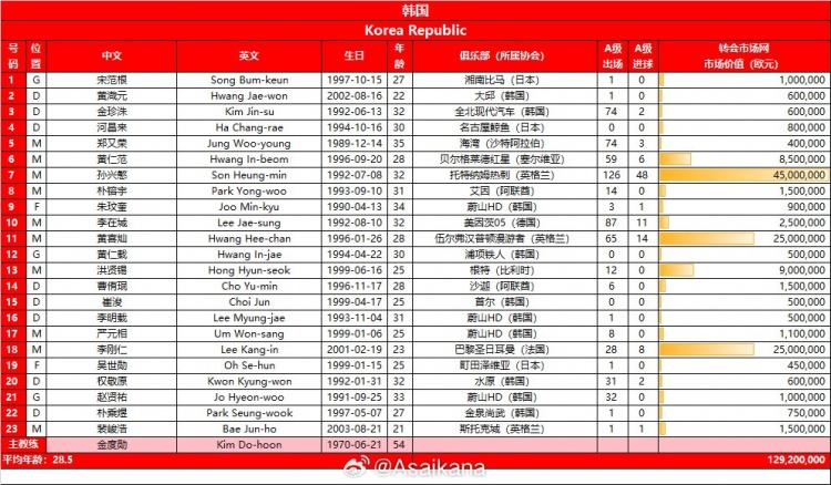 韩国队23人总身价达1.29亿欧元 