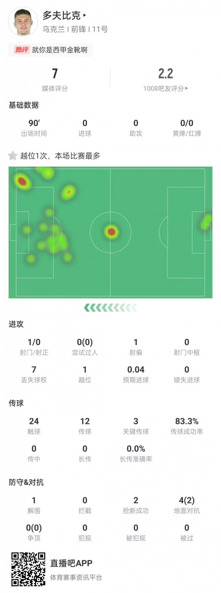 乌克兰0-3罗马尼亚：多夫比克全场表现低迷 