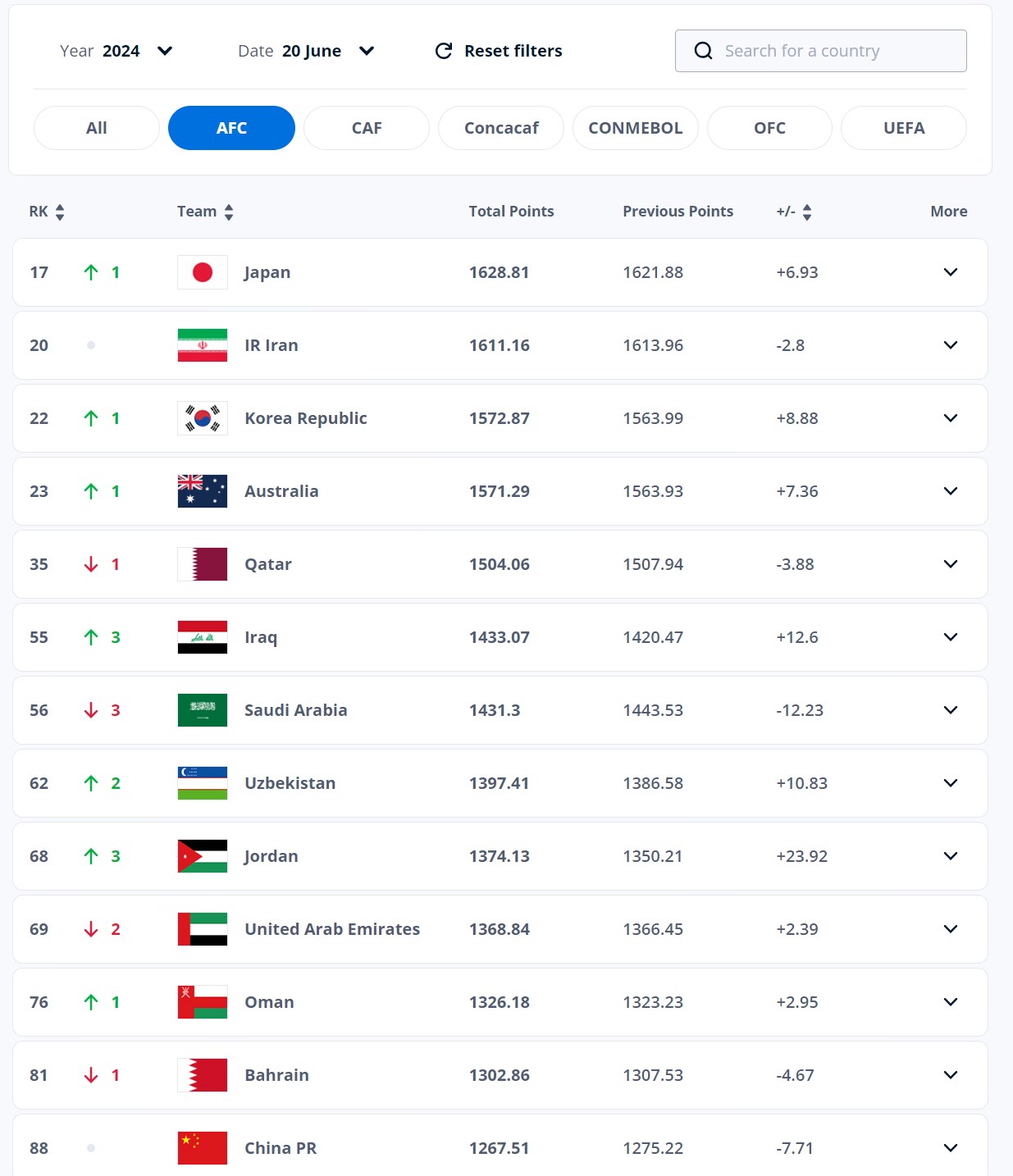 FIFA最新排名：国足世界第88，亚洲第13 