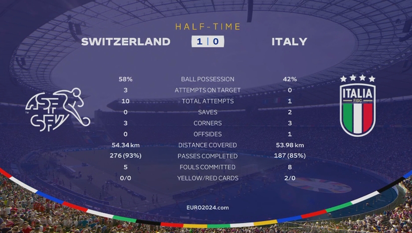 欧洲杯1/8决赛：瑞士半场1-0意大利，苏东点评 