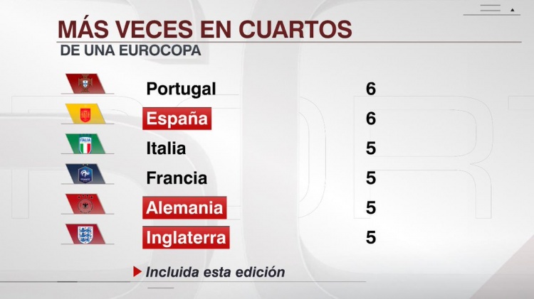 西班牙追平葡萄牙 欧洲杯8强次数并列历史最多 