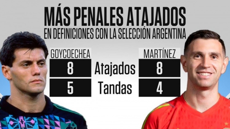 马丁内斯成阿根廷队史点球大战扑点最多门将 