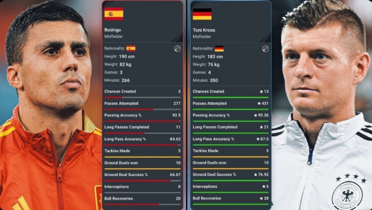 欧洲杯半决赛：西班牙VS德国中场球员数据对比 