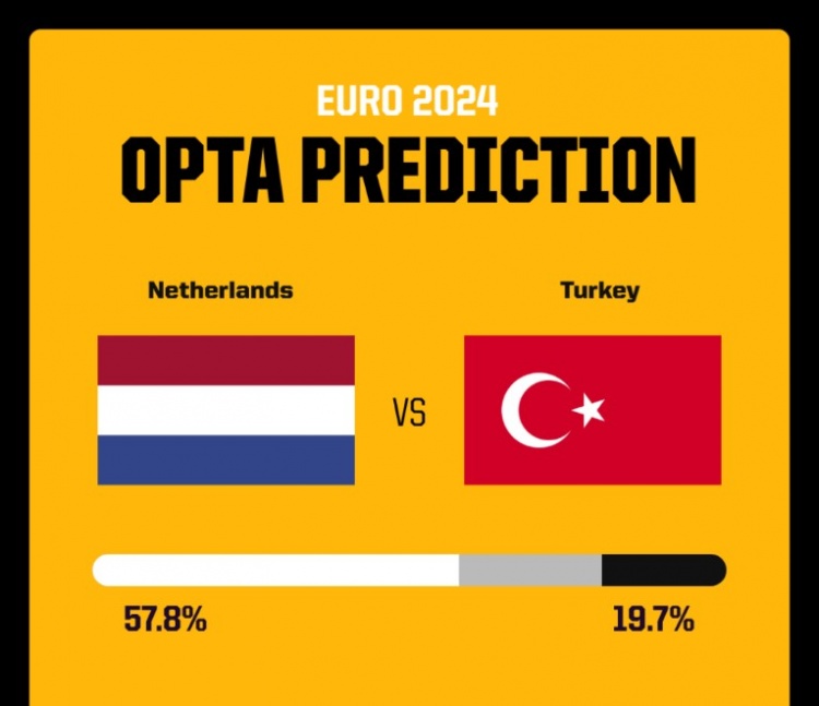 荷兰对阵土耳其：OPTA预测荷兰有57.8%胜率 