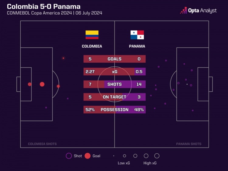 哥伦比亚大胜巴拿马晋级美洲杯四强 