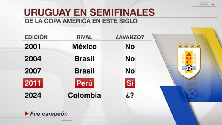 乌拉圭历史半决赛经验不足 