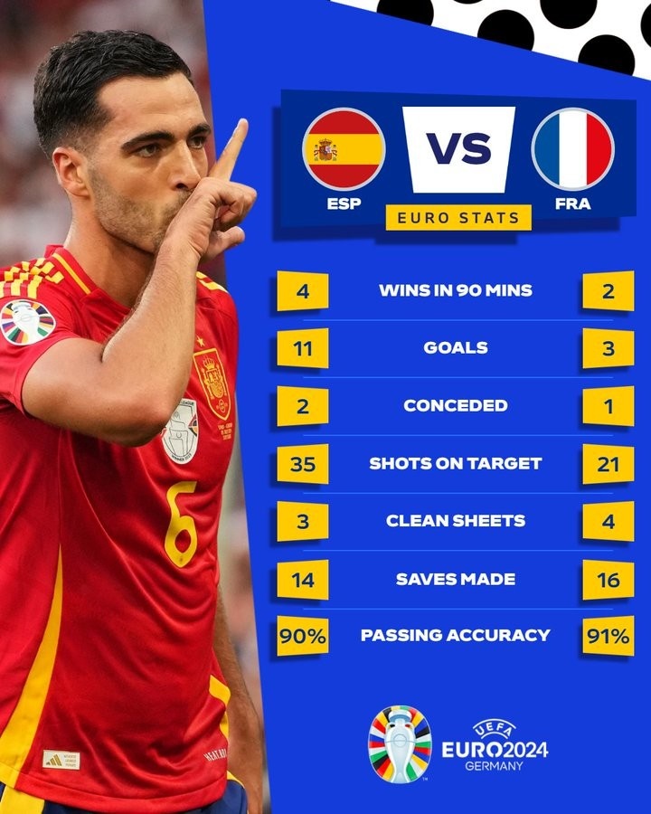 欧洲杯半决赛：西班牙对法国的关键数据对比 