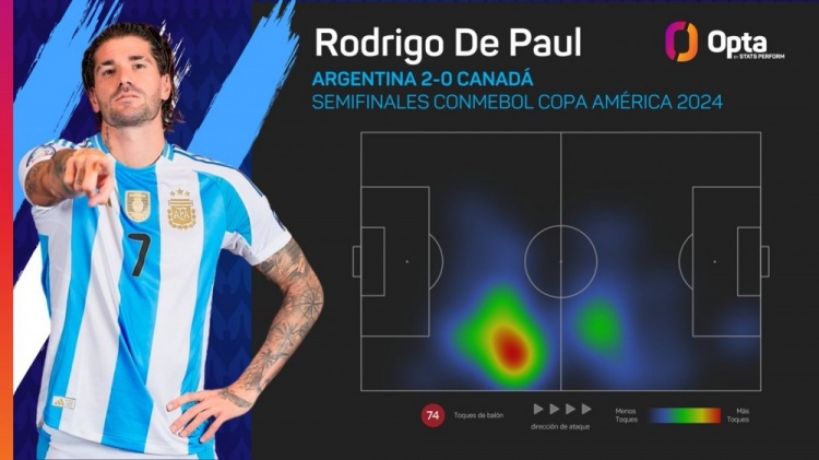 德保罗全场出色表现助阿根廷进美洲杯决赛 