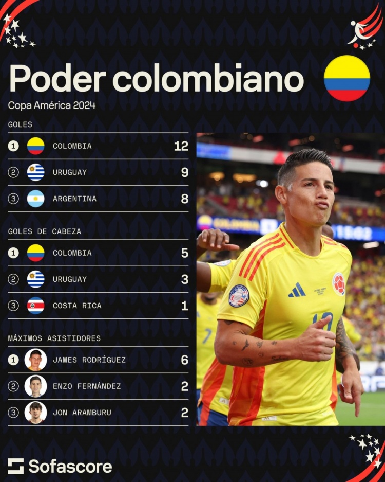 哥伦比亚1-0击败乌拉圭晋级美洲杯决赛 