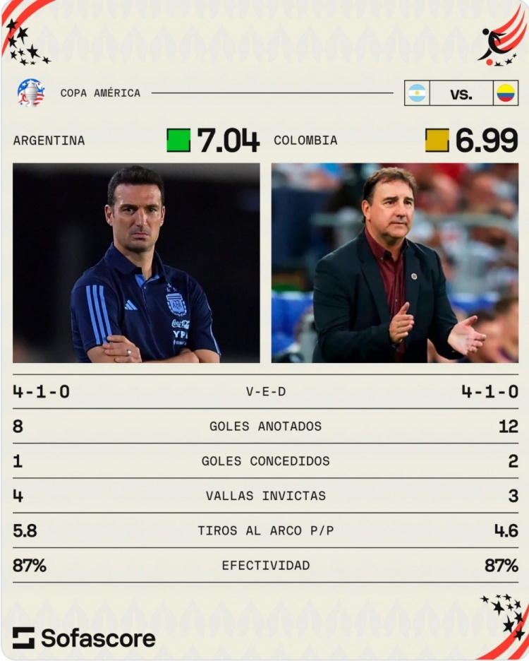 阿根廷与哥伦比亚美洲杯数据对比 