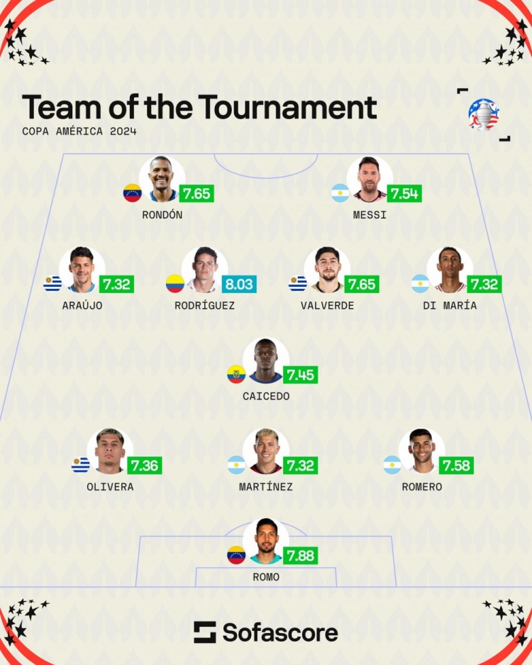 美洲杯最佳阵容揭晓：梅西、迪马利亚等球员入选 