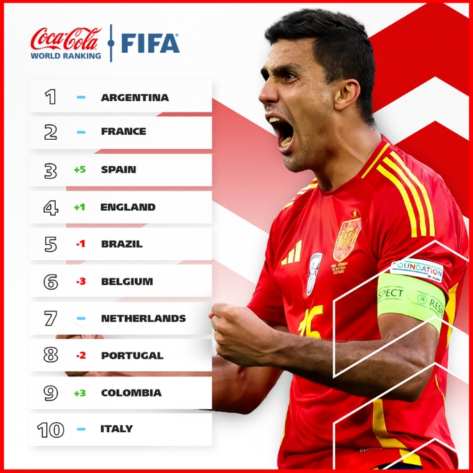 FIFA最新排名：哥伦比亚首次进入前十 
