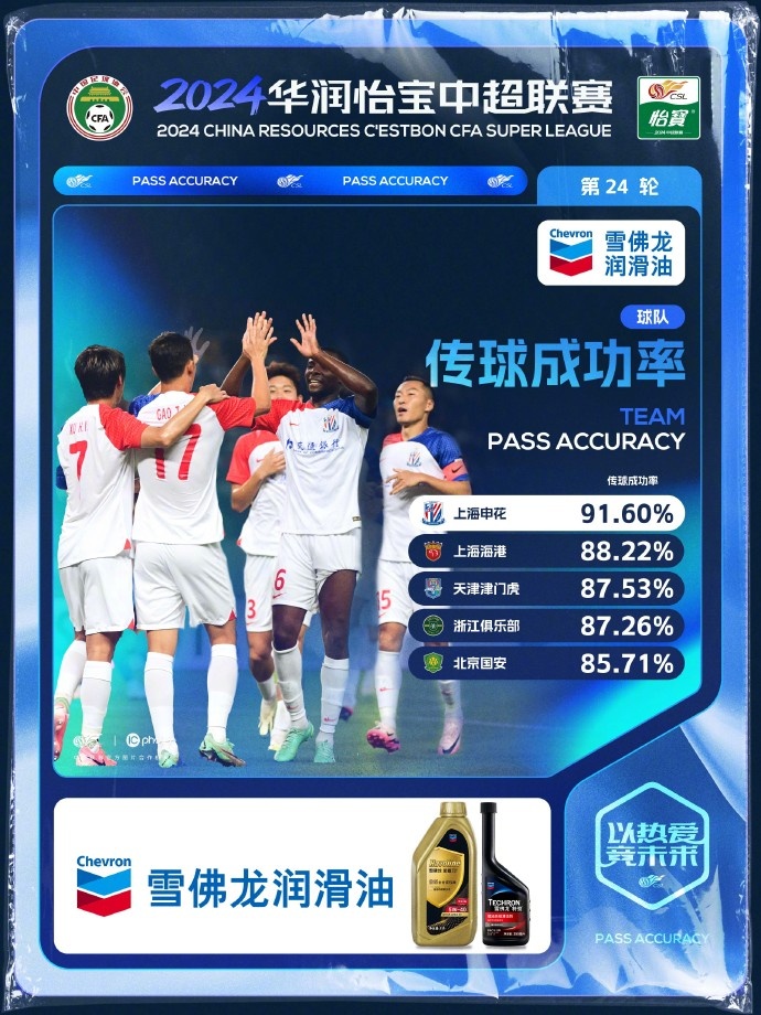 中超联赛第24轮传球成功率排名出炉 