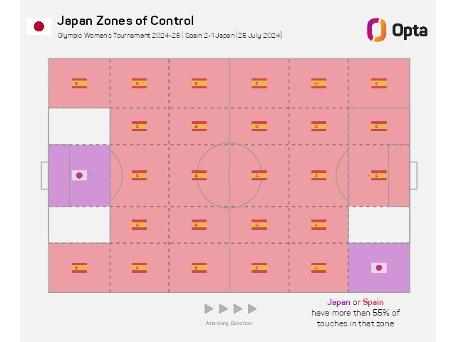 日本女足奥运首战失利，创多项历史最差纪录 