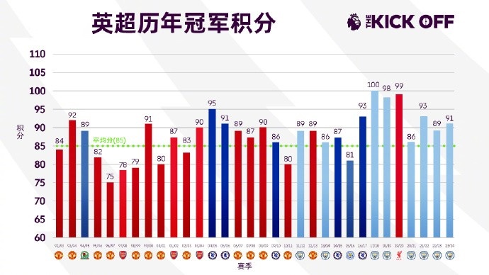 英超历年冠军积分一览 