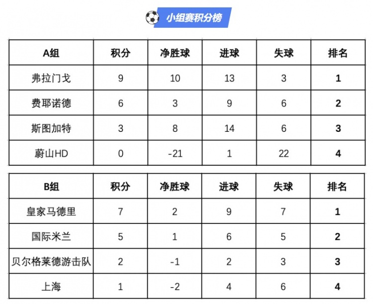 2024上海明日之星冠军杯足球赛小组赛落幕 