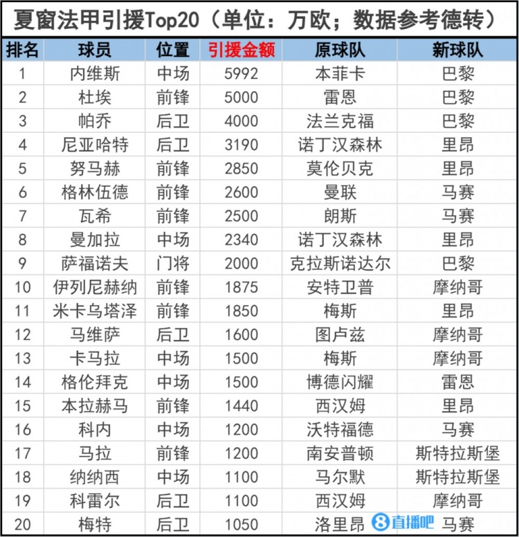 法甲夏季转会窗口关闭，巴黎包揽前三 