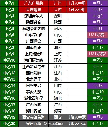 原中冠球队占据本赛季中乙前列原因分析 