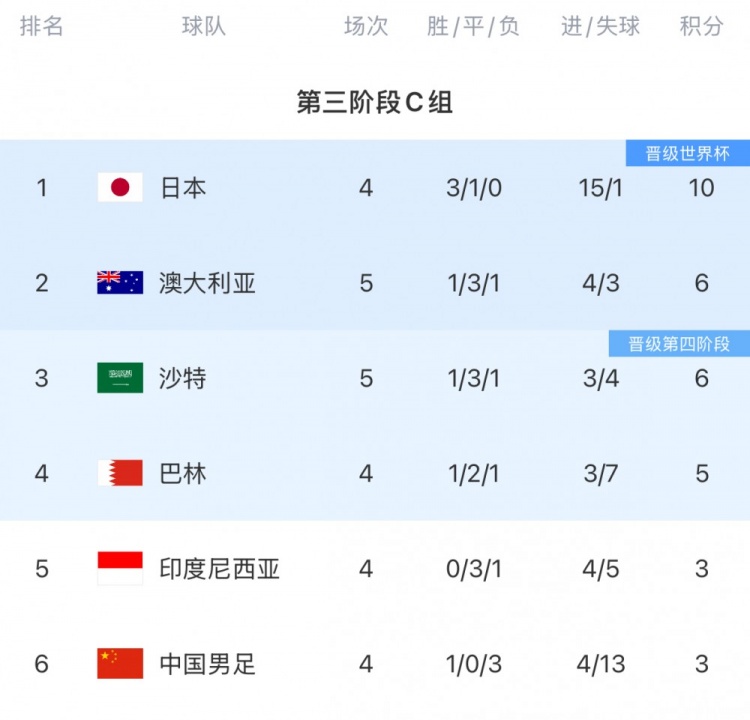 C组比赛形势分析：日本领先 国足有望苟住一分 