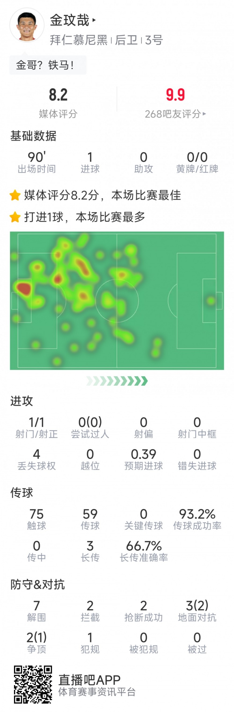 金玟哉闪耀欧冠赛场，拜仁1-0巴黎他成全场最佳 