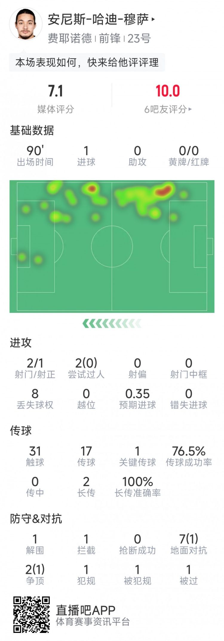 穆萨闪耀欧冠，费耶诺德3-3曼城战平 